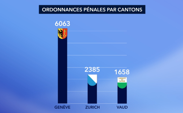 «Amendes Covid-19»: Genève, leader national